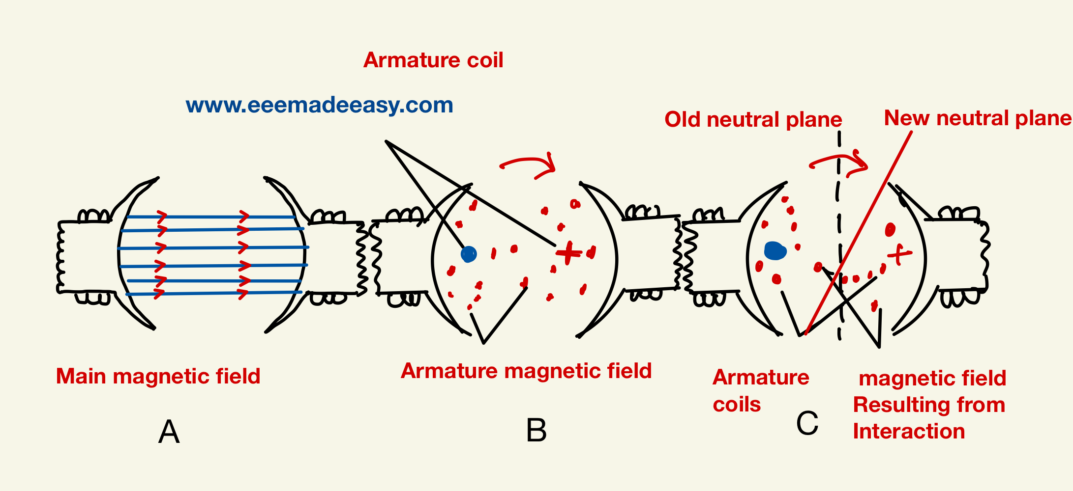 Armature Reaction in DC Motor: A Closer Look