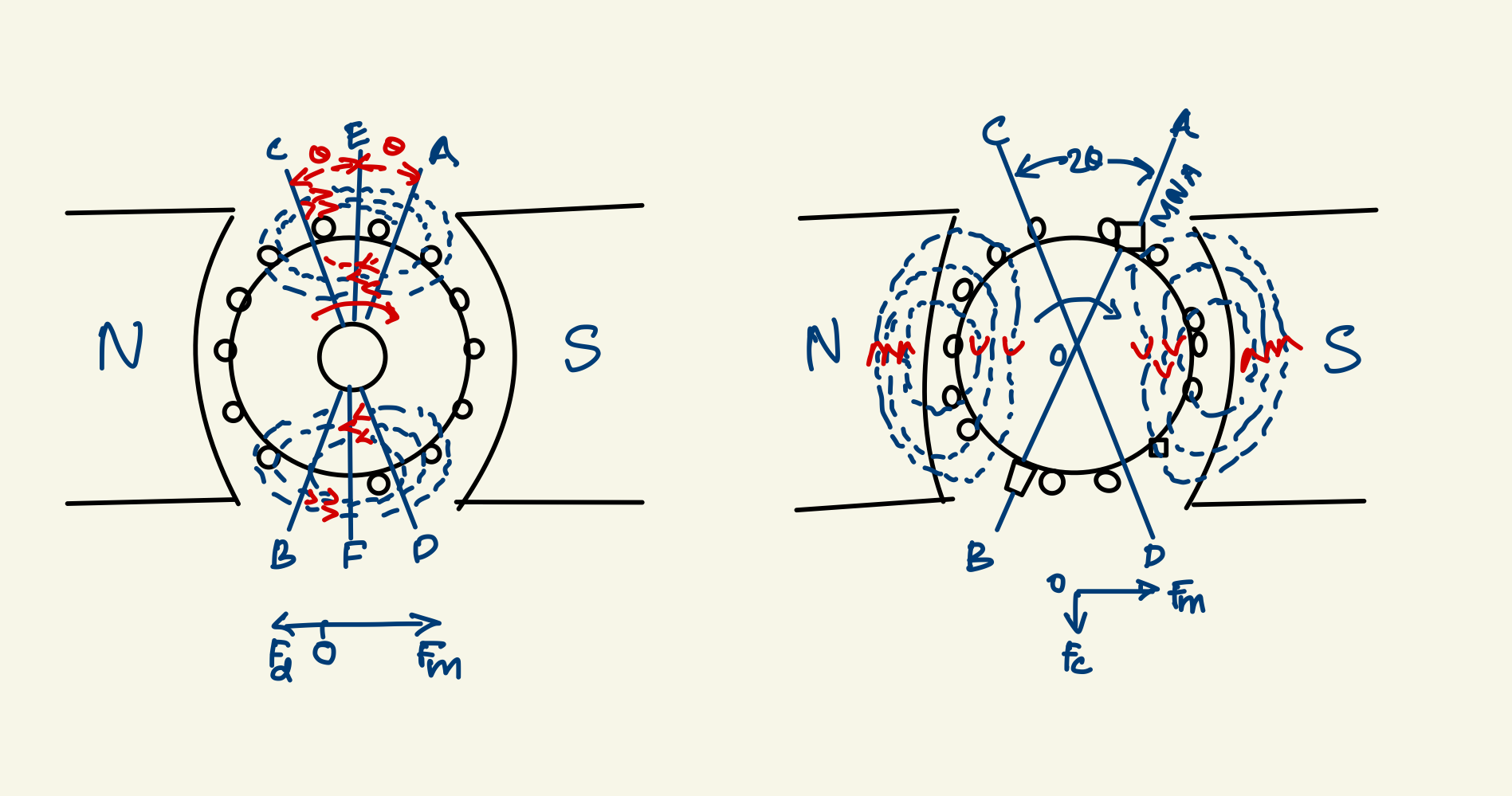 Armature Reaction In DC MachinesCross And