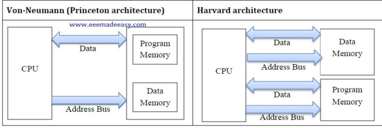 8051 Microcontroller Architecture|RISC And CISC CPU Architectures ...