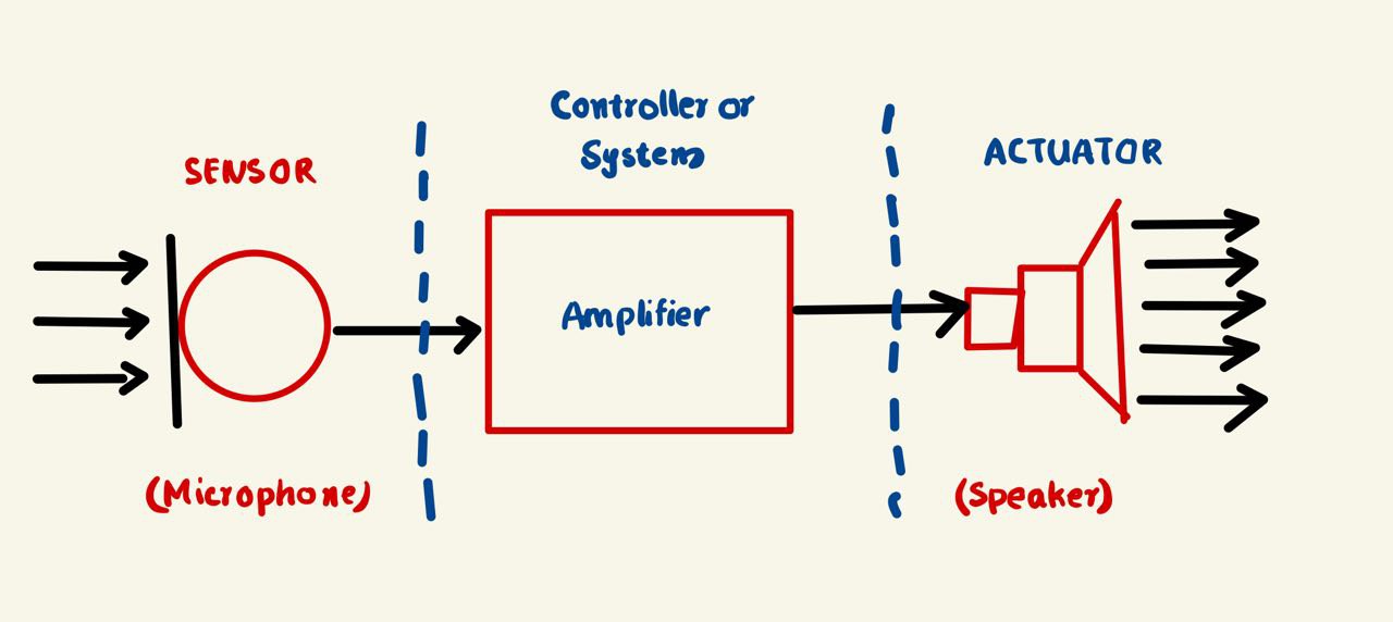 Transducer Types, Parts, Working, Applications With Examples EEE Made