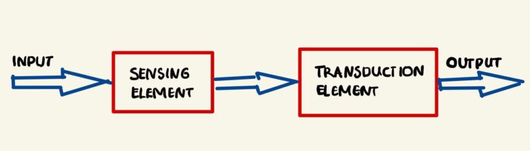 Transducer Types, Parts, Working, Applications With Examples - EEE Made ...