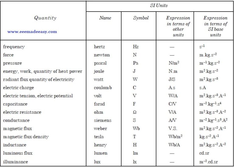 SI Units|International System Of Units - EEE Made Easy