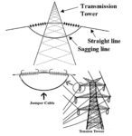 Types Of Transmission Towers