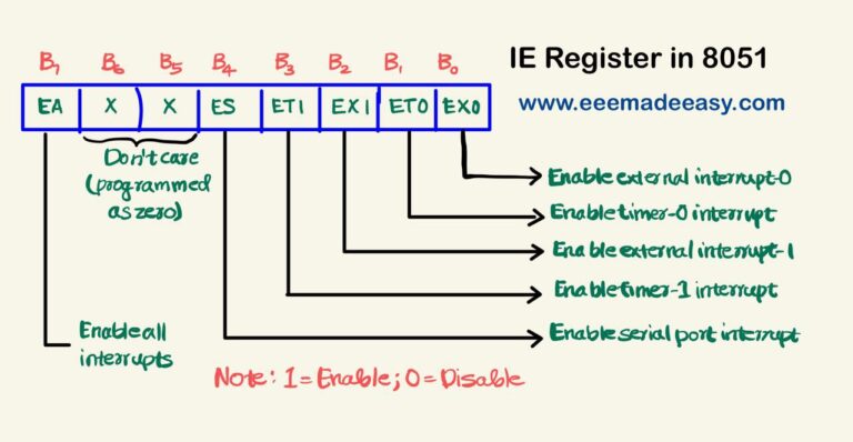 Interrupts In 8051 Microcontroller Eee Made Easy 5109