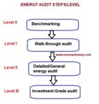 Energy Audit |Types Of Energy Audit|Electrical Energy Audit - EEE Made Easy