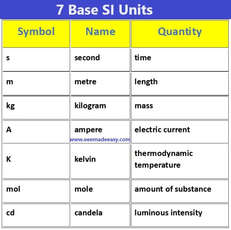 SI Units|International System Of Units - EEE Made Easy