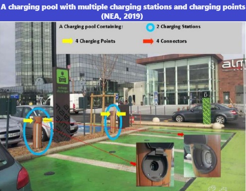 A charging pool with multiple charging stations and charging points (NEA, 2019)