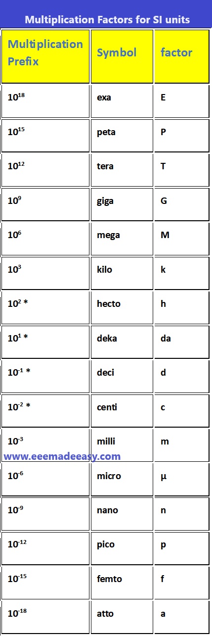 SI Units|International System Of Units - EEE Made Easy