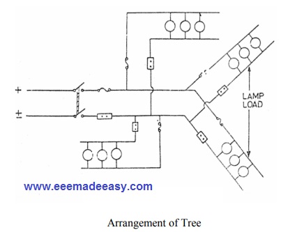 Tree System